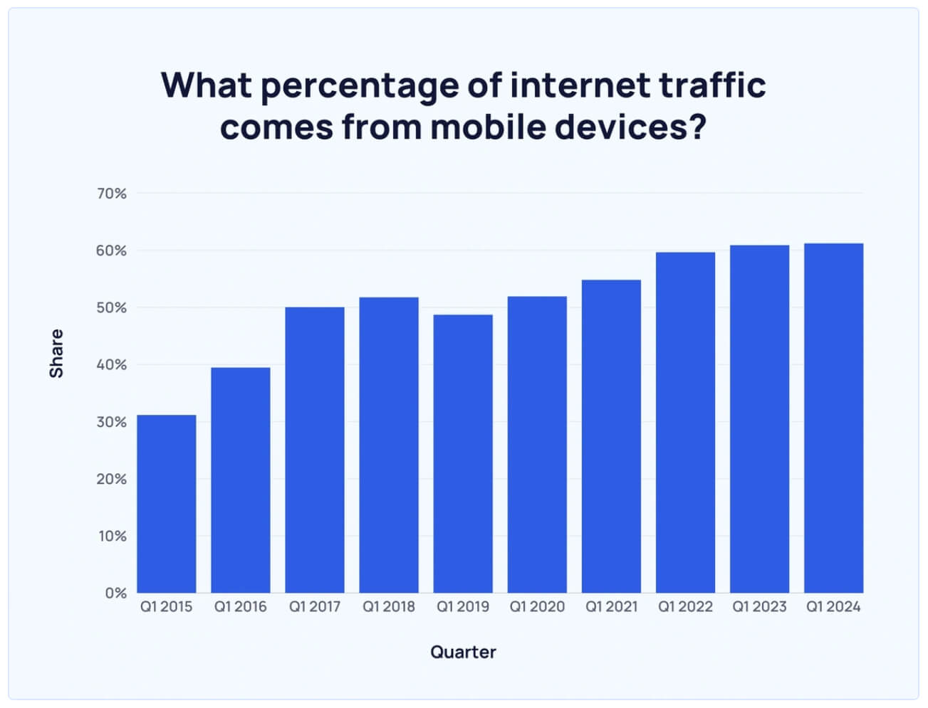 Mobile based website traffic