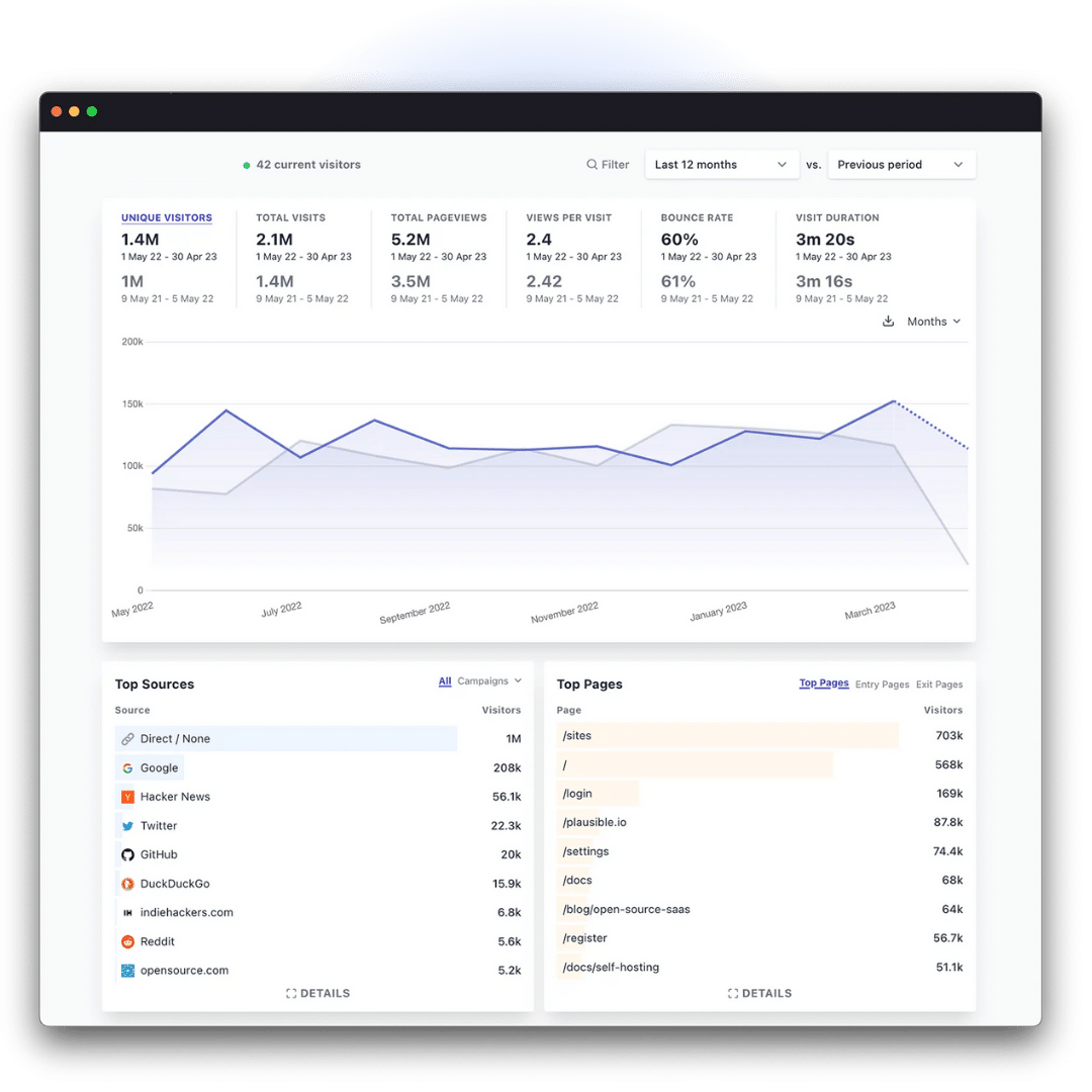 Web Analytics For E-commerce or SaaS Websites